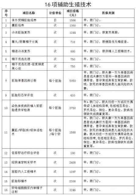终于等到你，北京16项辅助生殖试管婴儿项目纳入医保报销！_代生费用高吗